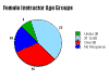 Age ranges