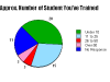 Number of student trained