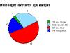 Age ranges