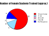 Number of female students trained